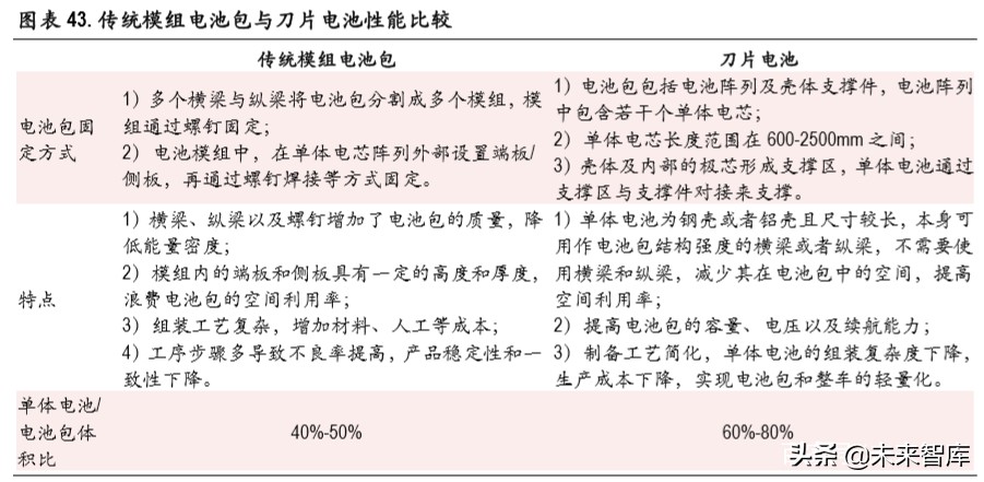 锂电池行业深度报告：无模组化降本路径清晰，磷酸铁锂有望复苏