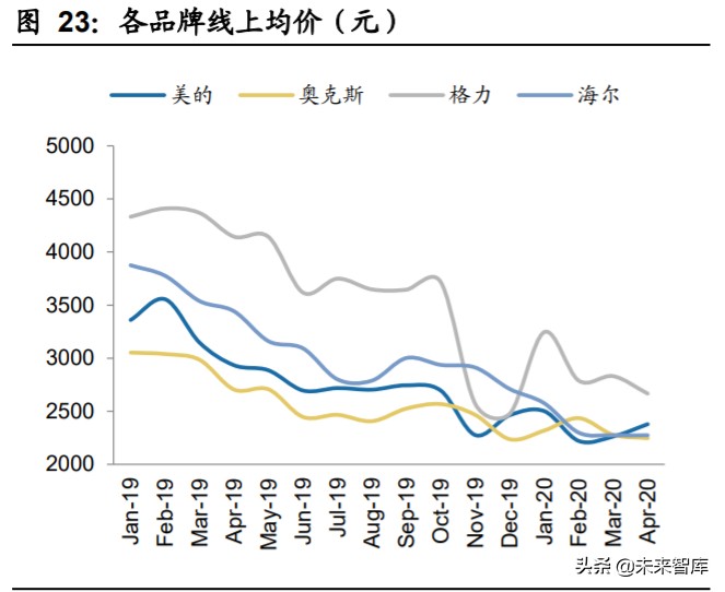 家用电器行业2020年中期策略：拨云见日，拐点已现