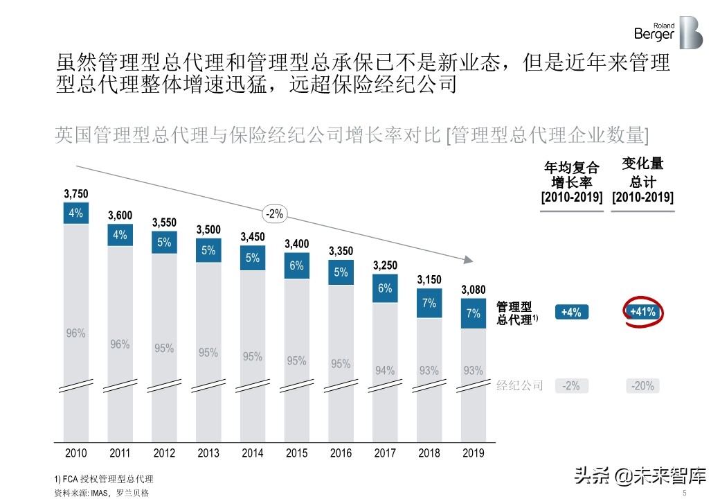 羅蘭貝格健康險價值鏈突圍：管理型總代理模式的崛起