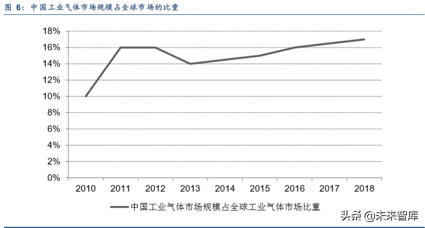 工业气体行业深度报告：渗入高精尖，老树发新芽