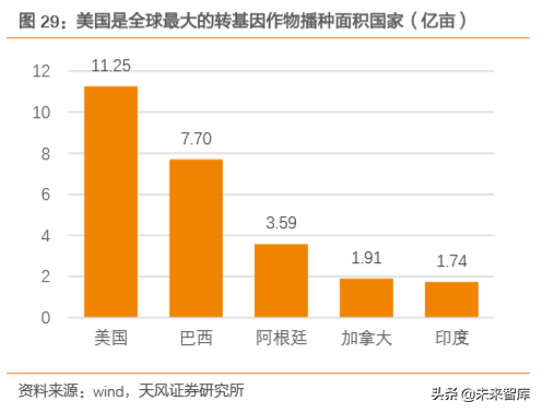 种子行业专题报告：转基因育种放开是否改变种业竞争格局？