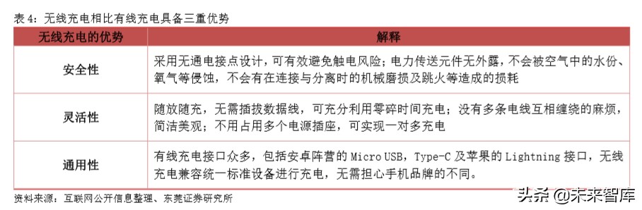 5G手机专题报告：快充、无线充电与热管理