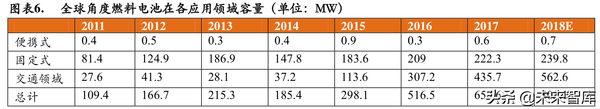 燃料电池专题：政策循序渐进，燃料电池产业有待腾飞
