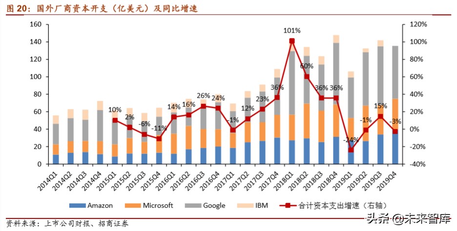 云计算专题报告：从IaaS资本开支判断服务器拐点