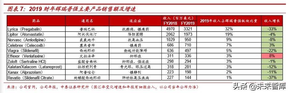 医药生物专题报告：辉瑞、强生等医药巨头2019财报全解
