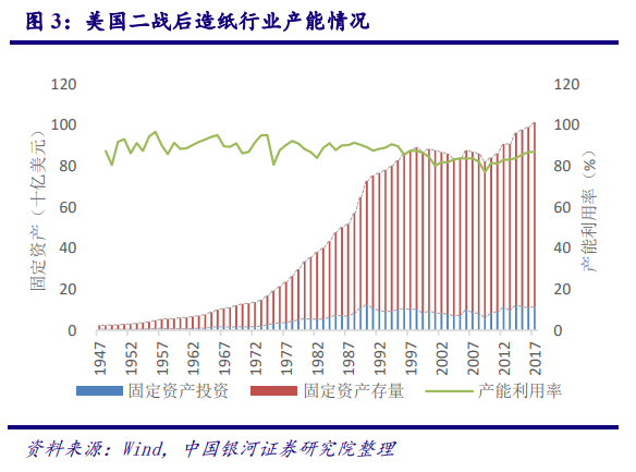 从美国市场看中国造纸业：对上游原材料的把控度决定行业话语权