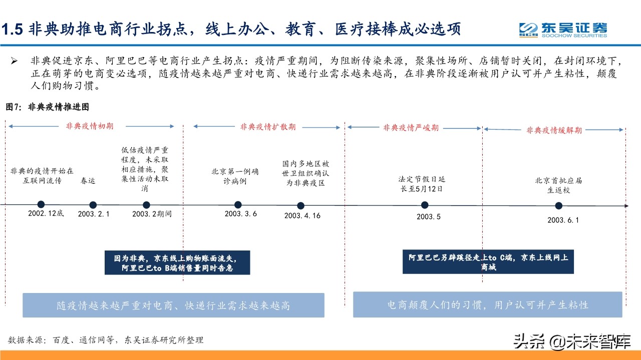 线上+专题报告：掘金线上办公、线上教育、线上医疗等