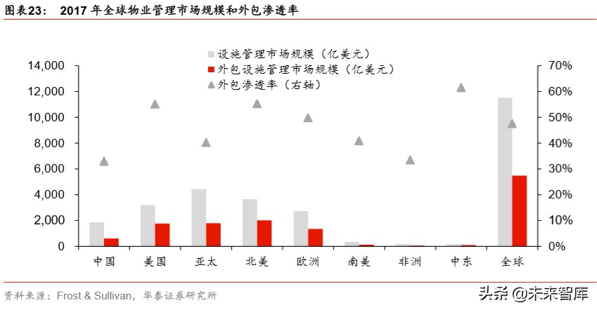 物业管理专题报告：美国政府机构物业管理研究