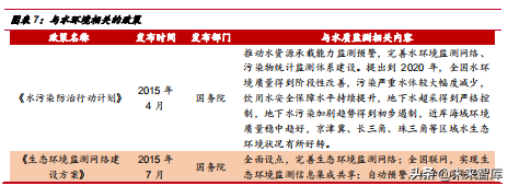 水质监测行业深度研究报告