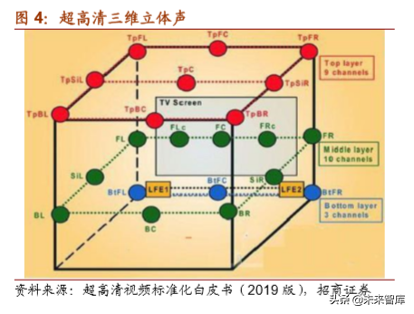 5G应用之超高清视频产业深度报告