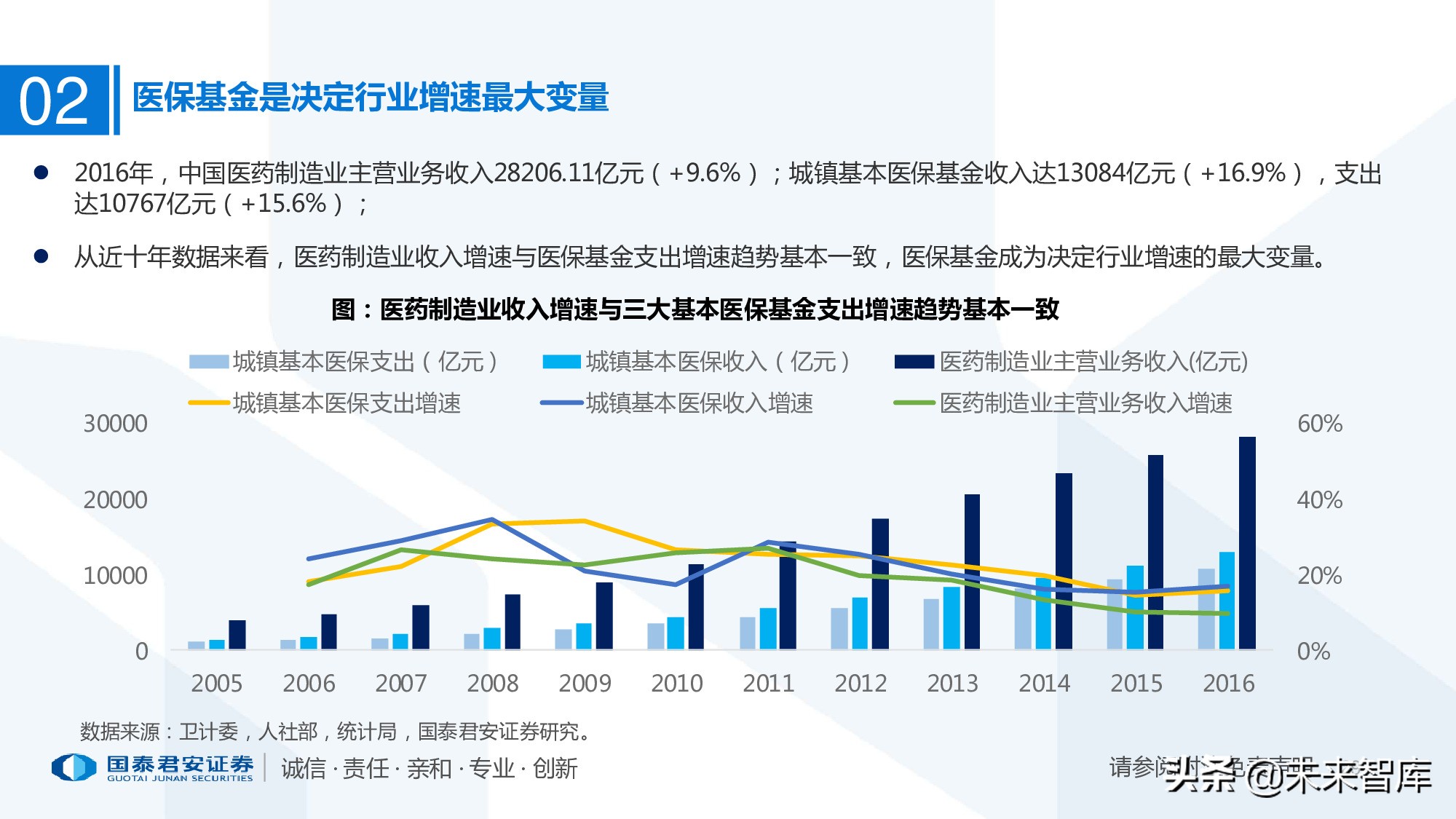 110页PPT深度解析医疗体系变革新时代