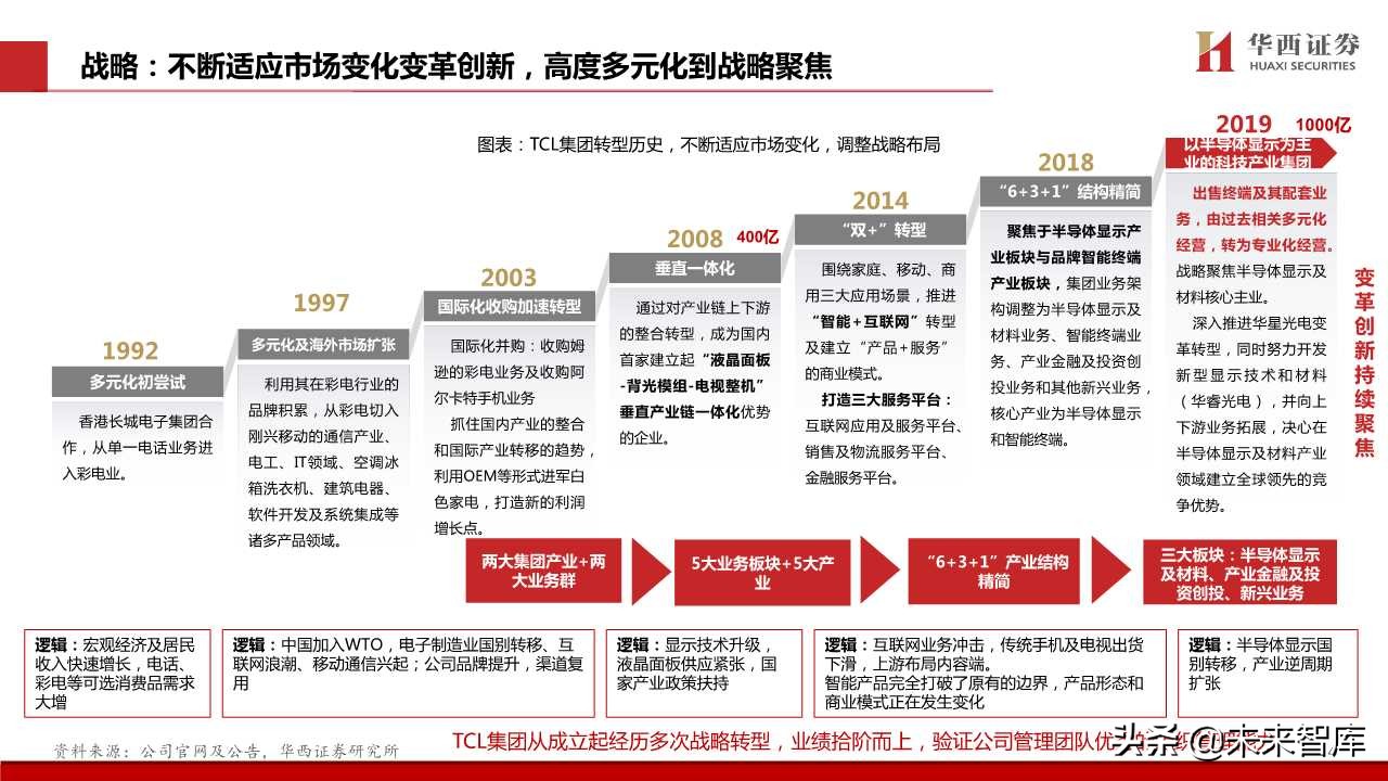 TCL深度解析：电视不是主业，液晶显示才是主业