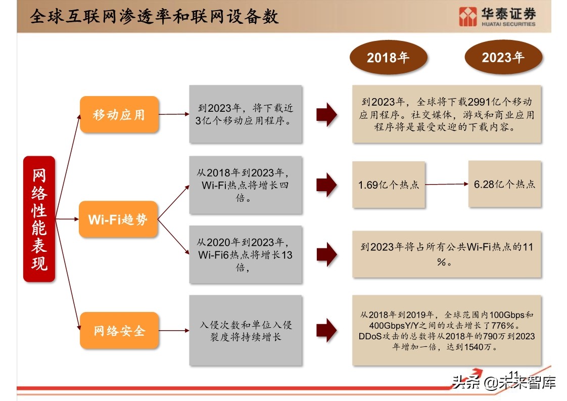 思科年度互联网报告：全球网络流量预测