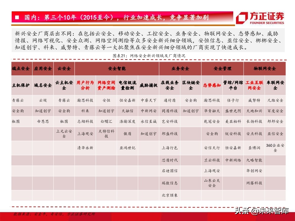网络安全研究框架：驱动因素、竞争格局、未来趋势