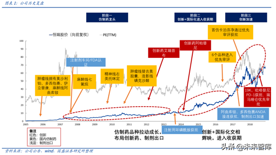 医药行业龙头恒瑞医药深度解析（74页）
