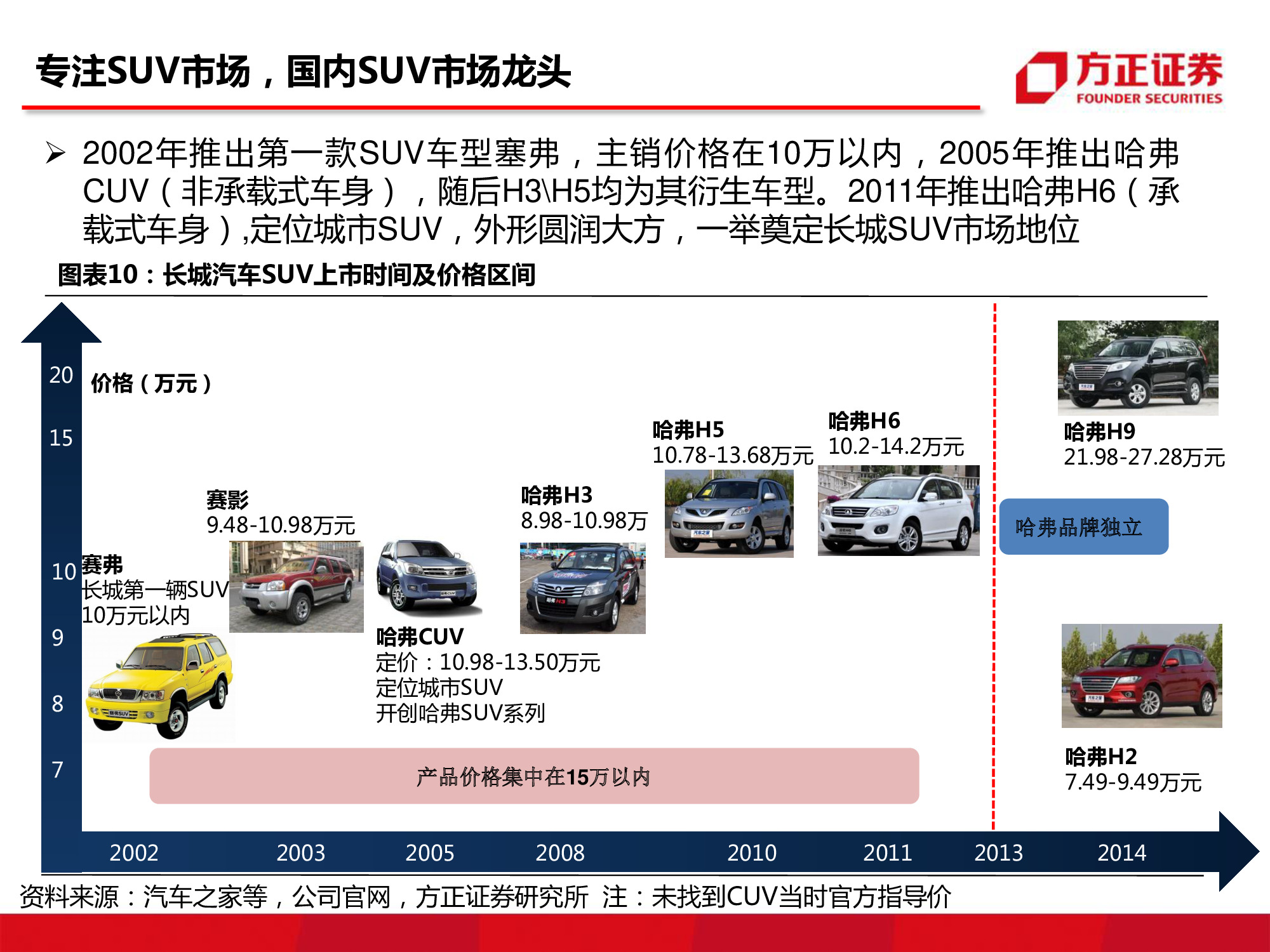 长城汽车深度研究：循序渐进，革新图强