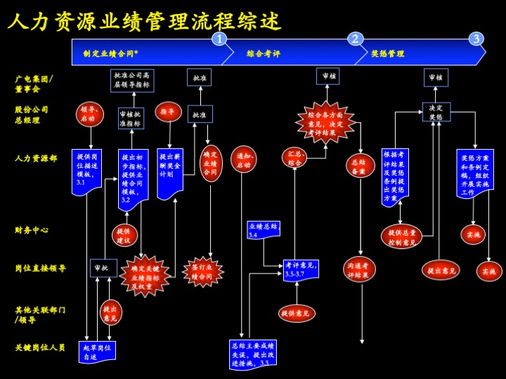 卓越管理工具：企业经营制胜的三大核心管理流程（100页PPT）