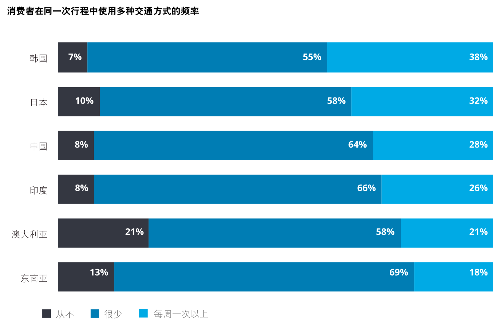 德勤2019年全球汽车消费者调查：先进技术与多模式交通方式
