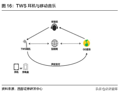 TWS耳机行业专题报告：硬件百亿，运营渗透千亿市场