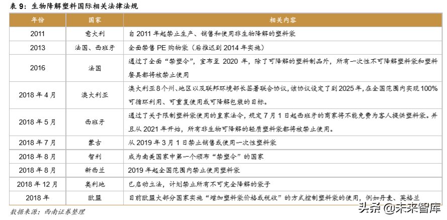 生物降解塑料行业深度研究