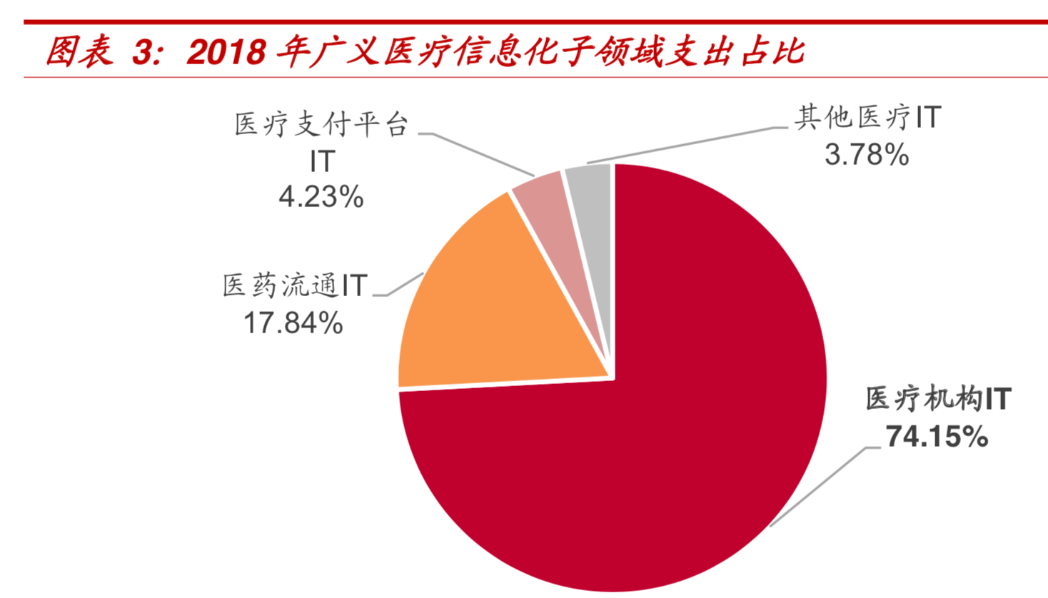 醫療信息化深度報告：啟示、驅動力與格局分析