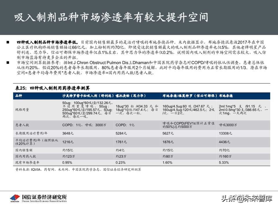 创新药专题报告之呼吸科吸入制剂深度研究（69页PPT）