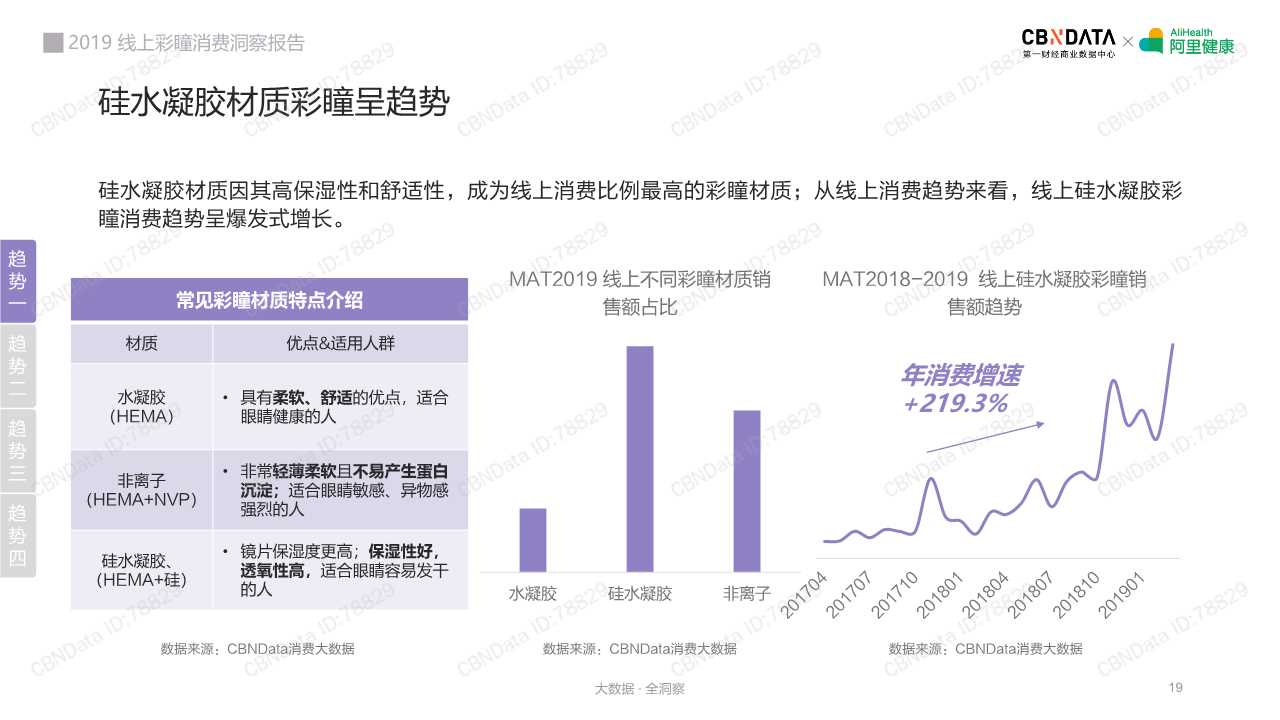 2019线上彩瞳消费洞察报告