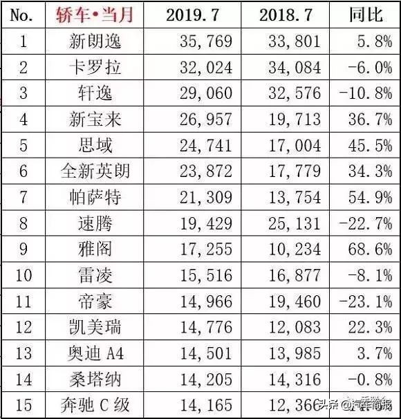 雅阁失速门销量没失速，轩逸/速腾跌幅超两位数，7月轿车销量盘点
