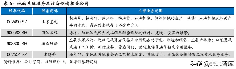 油服行业深度报告：油气开发热火朝天，油价波动不改景气