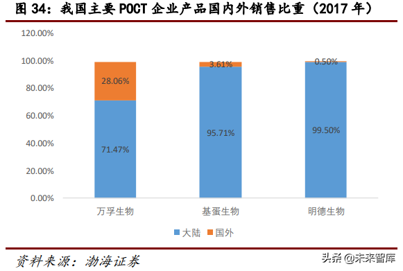 医疗检测行业研究：POCT行业专题报告