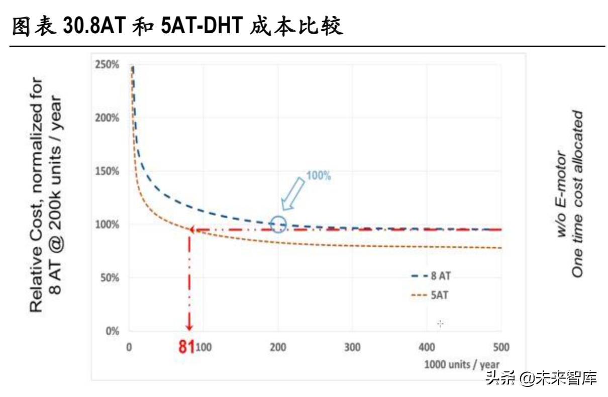 新能源汽车变速箱行业深度研究报告