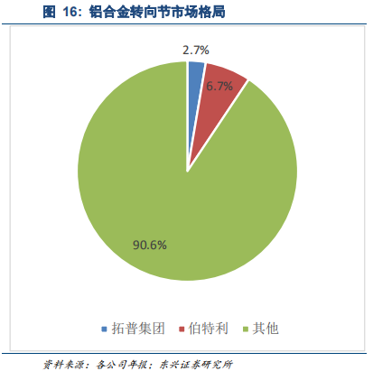 汽车轻量化专题报告：汽车铝合金底盘零部件逆市高增长