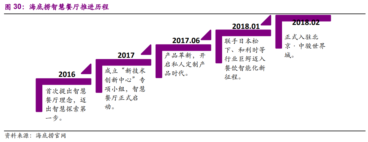 海底撈深度研究：一路向前的餐飲巨頭