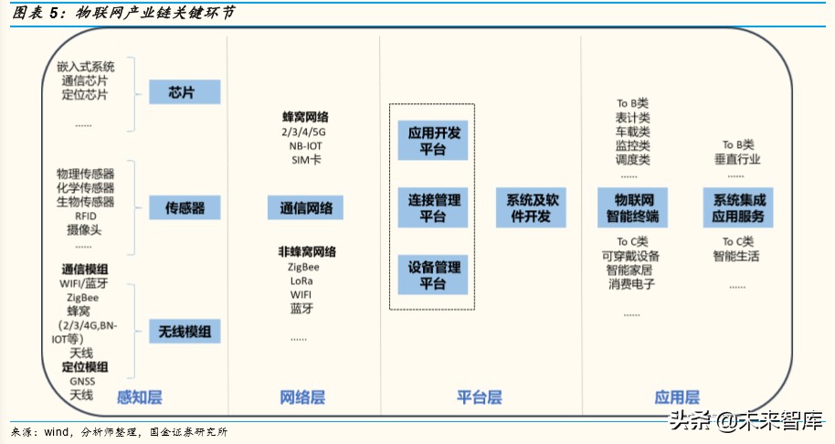 物联网行业深度报告：掘金亿物互联，把握三波浪潮
