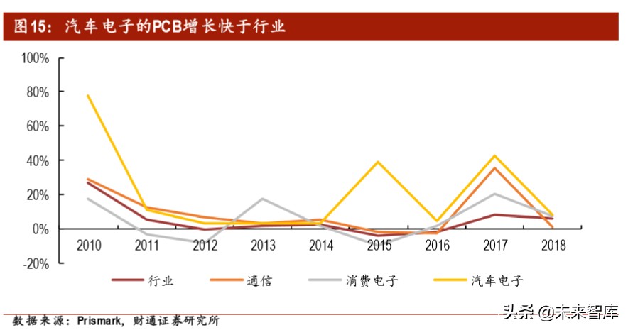 汽车电子之PCB专题报告：智电驱动，驶向光明未来