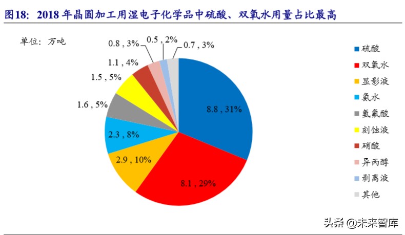新材料专题报告之湿电子化学品行业深度研究