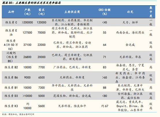 维生素行业研究：价格、供给和竞争格局