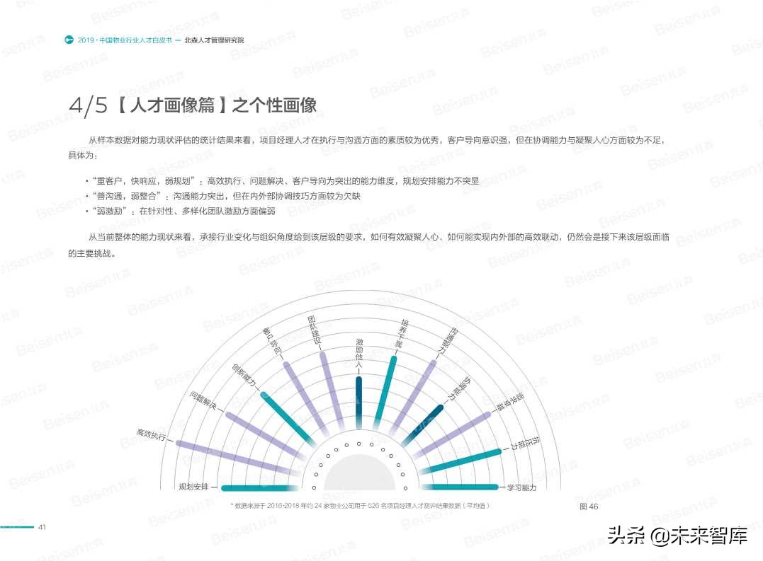 2019中国物业行业人才白皮书