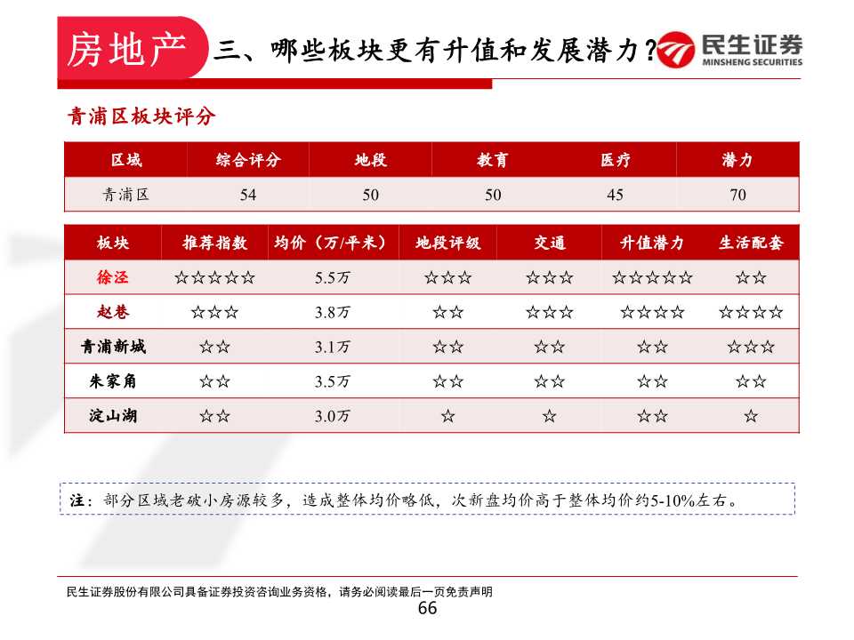 如何在上海置业和投资房产：上海各区置业浅析
