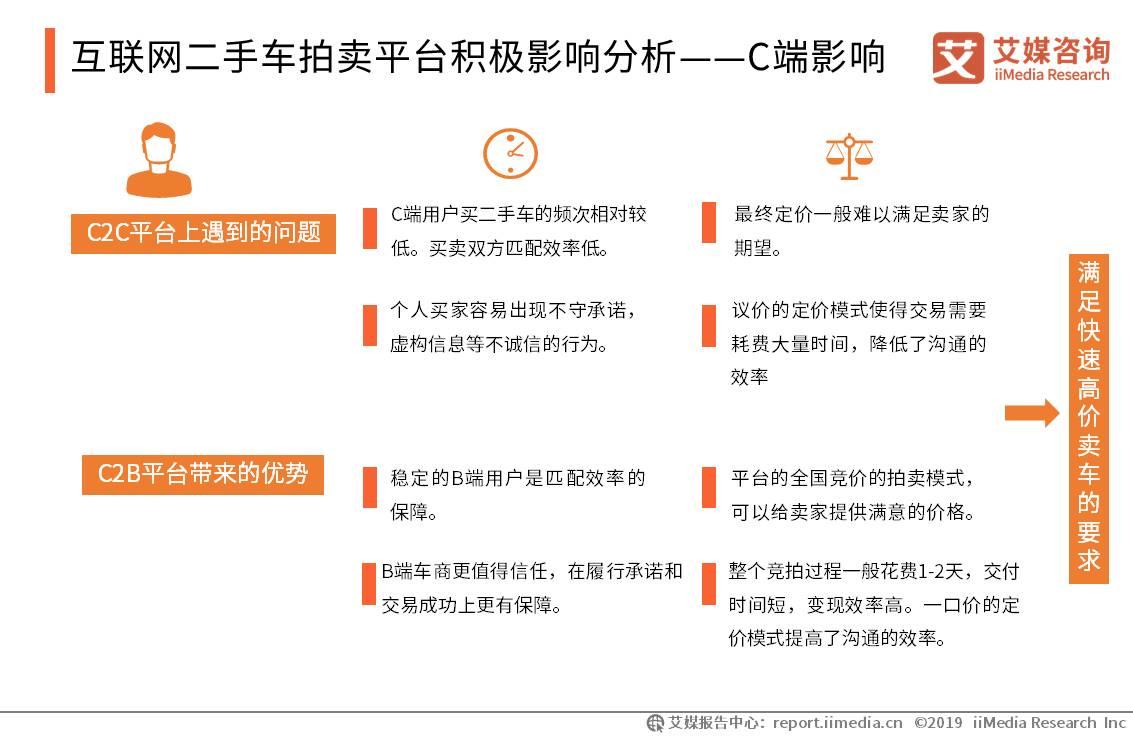 新车销量现负增长，二手车交易量迎头赶上风头正盛