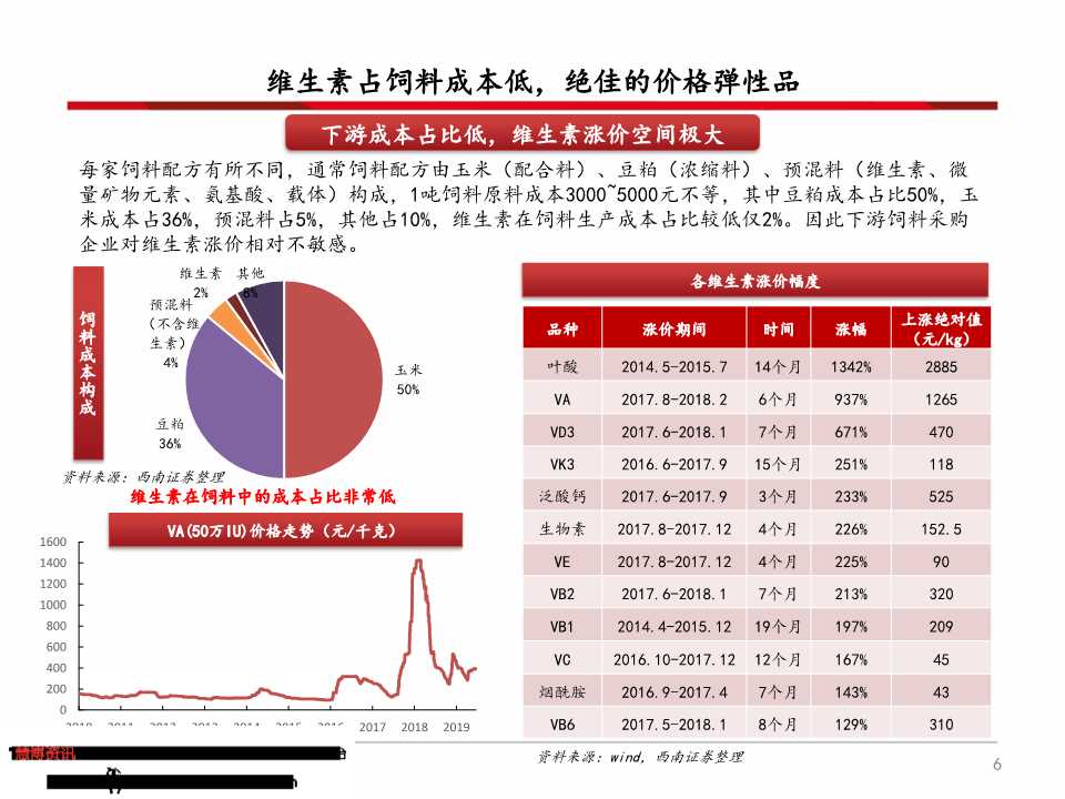 维生素产业链深度分析（71页PPT）