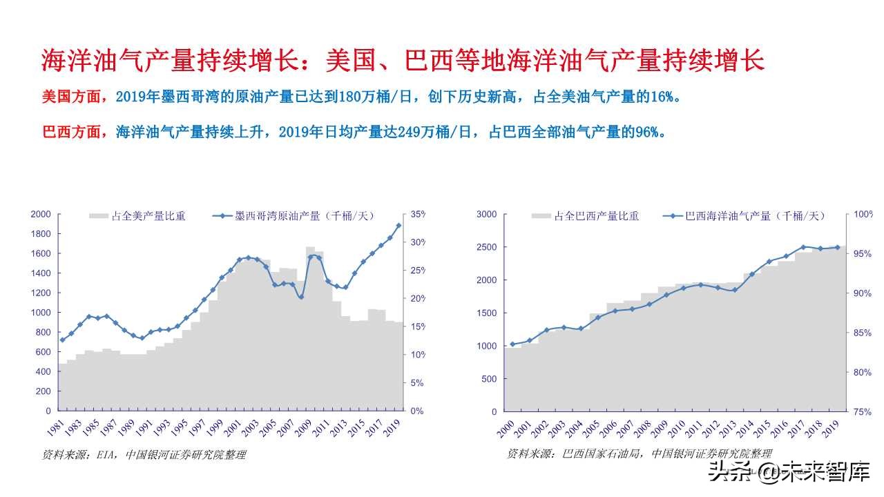 石油化工专题报告：从FPSO需求看海洋油气开发热度