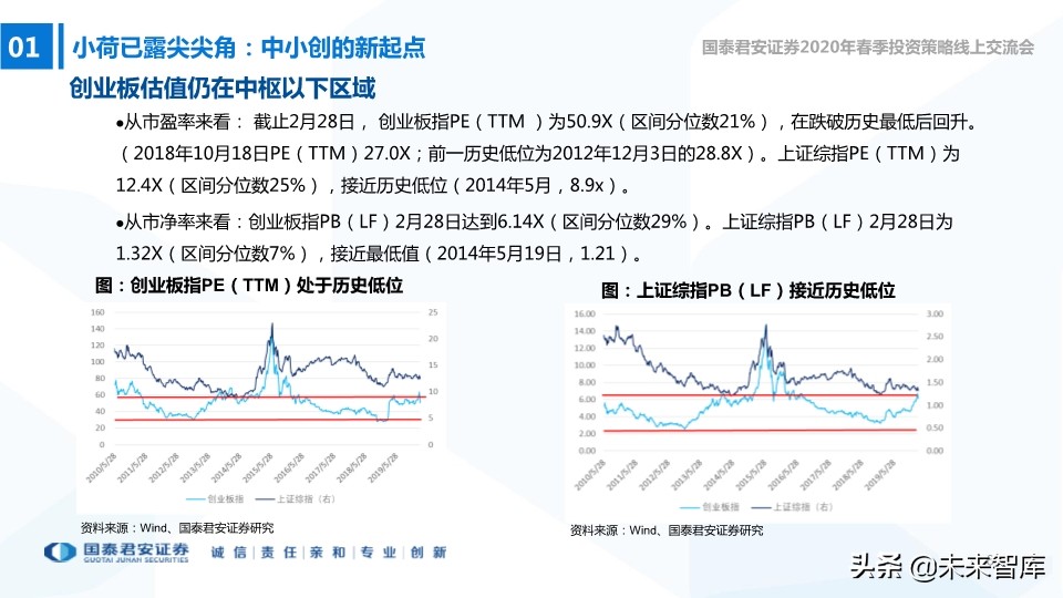 中小盤2020年春季投資策略：中小創的尖尖角，再融資的新周期