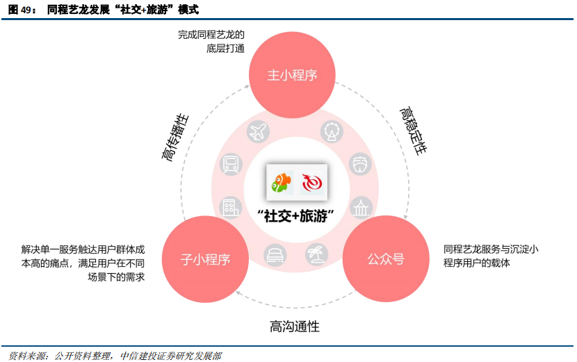 在线旅游（OTA）及旅游产业新模式深度研究