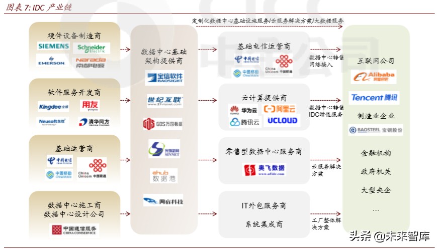 数据中心深度报告：IDC，数据时代演绎春秋传奇
