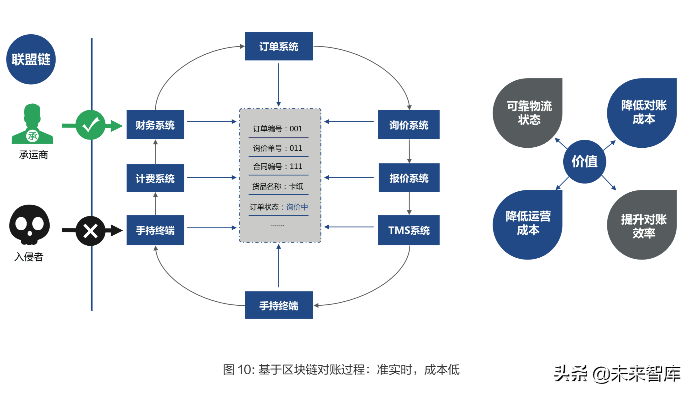 物流与区块链技术融合应用深度研究