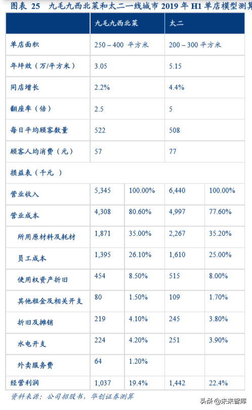 餐饮行业深度报告：由九毛九上市看网红餐饮店发展逻辑