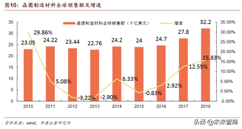 半导体材料行业深度报告：疫情之下，材料崛起