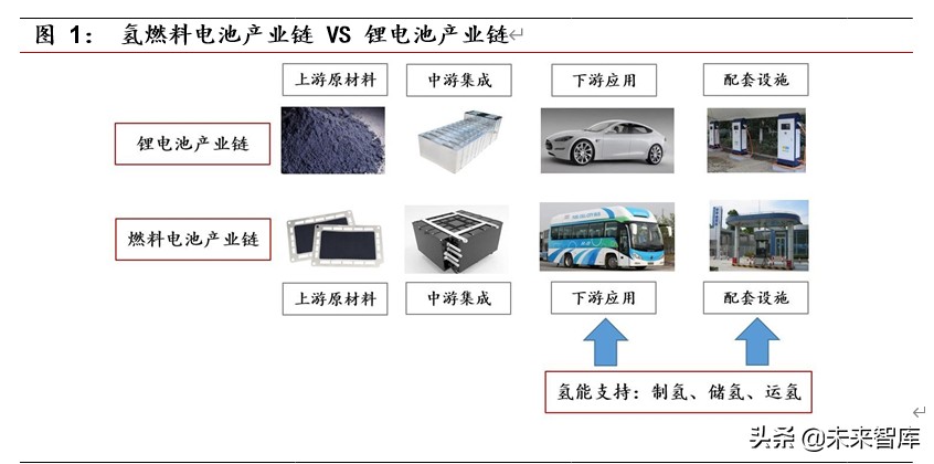 燃料电池行业深度报告之政策篇：框架初成，静候顶层设计