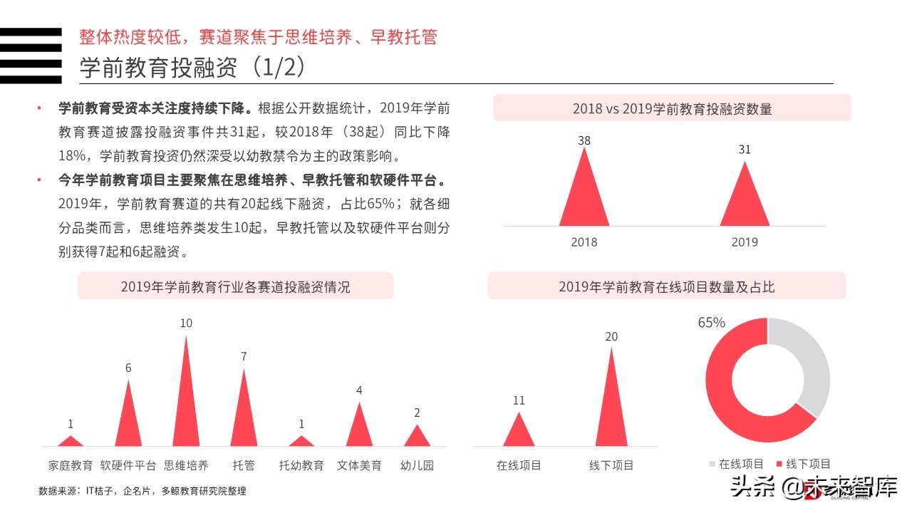 2019年中国教育行业投融资分析报告（156页）